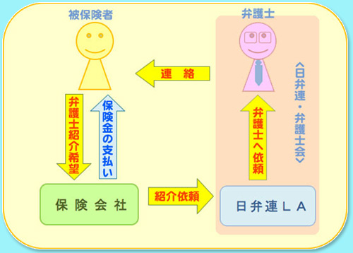 弁護士保険制度のフロー図